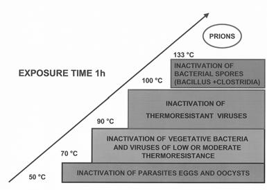 Sustainable Land Use and Water Management Figure 1: Temperature ranges effective for inactivation of different types of pathogens.