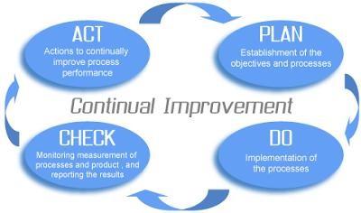 Fig. 9.1 Control of Nonconforming Outputs Continual Improvement Company initiates actions to continually improve the suitability, adequacy and effectiveness of the QMS.