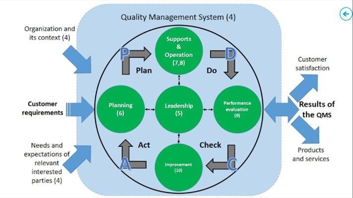 risk & opportunity as well as evidence-based decision making; relationship management. Process Approach The Process Approach should be adopted into our daily operations including the PDCA Cycle.