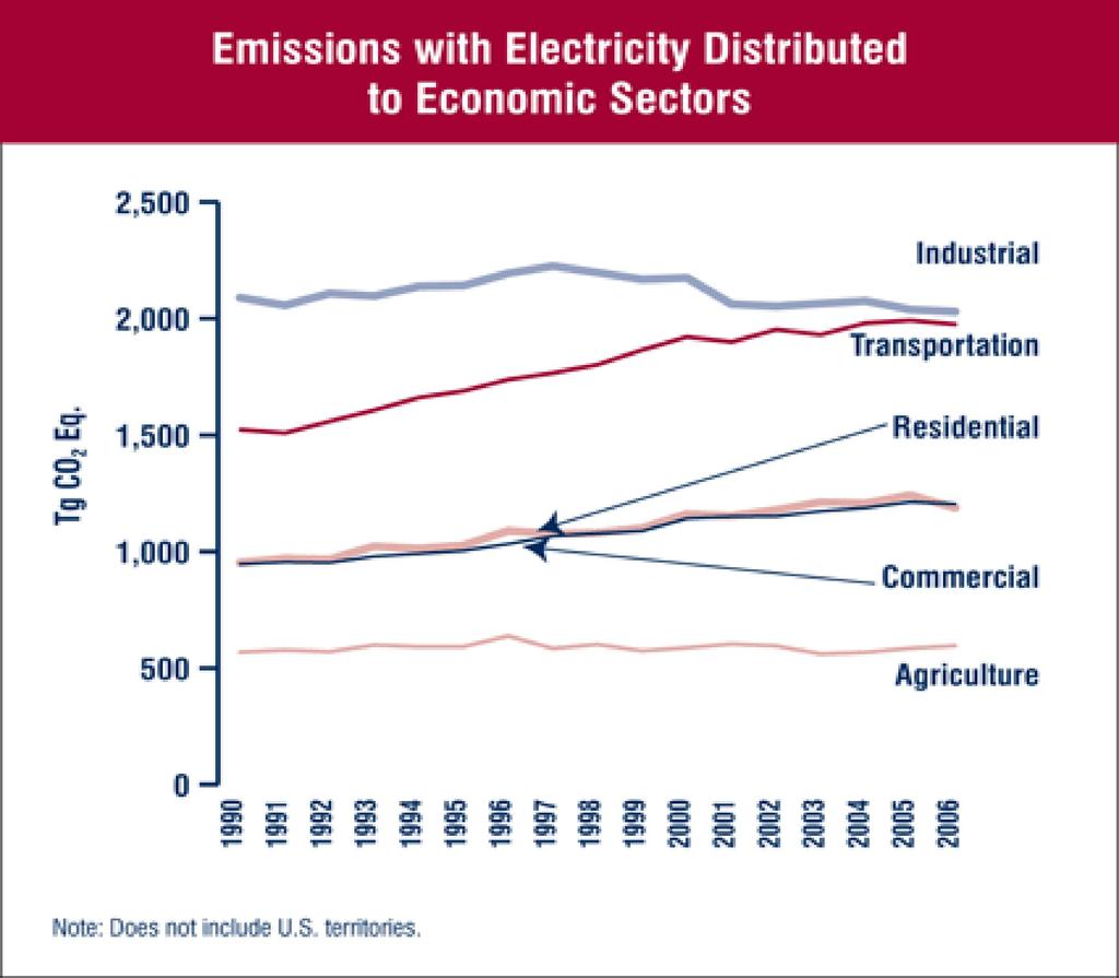 Rapid Increase in Transportation Greenhouse Gas Emissions