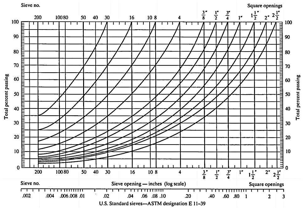 Figure 2-4: Fuller-Thompson Maximum Density (Minimum Void Content) Gradation Curves (Young et al. 1998) percent passing versus size where the aggregate sizes are raised to the 0.45 power.