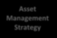 Asset Strategy and Performance Main Blocks Planned innovations Asset Monitoring Life Data / Bad Actor Analysis Legend ASPM PM PdMS Asset Criticality Assessment Asset