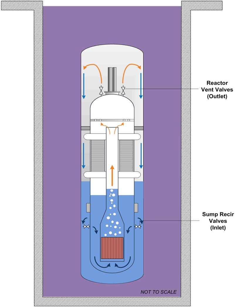 Figure 3. Description of the Containment Heat Removal System (CHRS) The integral configuration eliminates the traditional Large Break Loss of Cooling Accident (LOCA) by design.