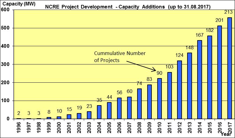 NCRE Development (Capacity
