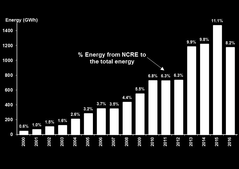 Contribution from NCRE to Electricity G eneration Year 2005 2006 2007 2008 2009 2010 2011 2012 2013 2014