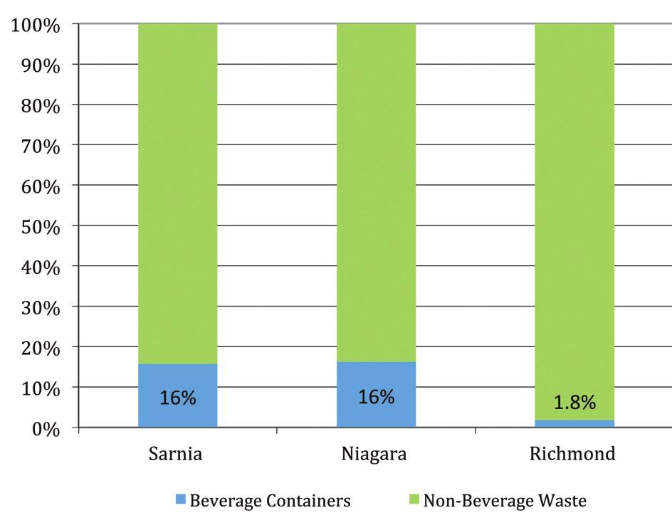 convenience stores, parks, and arenas where bins were placed and monitored, the collection rate for beverage containers was between 73% and 77%.