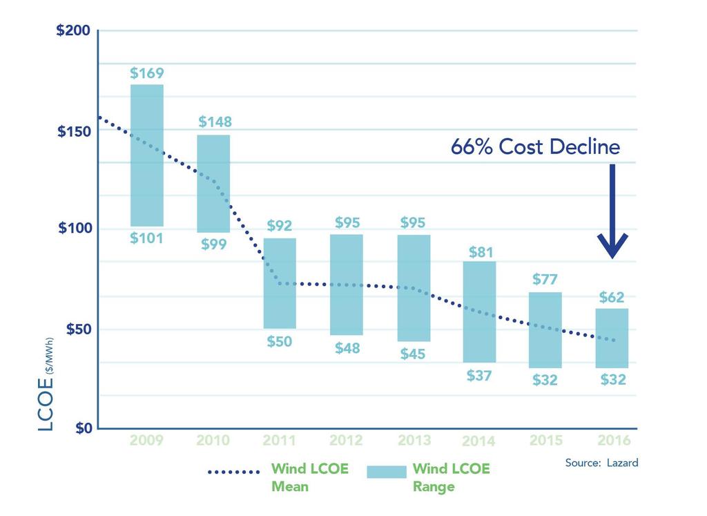 Wind energy is on sale in America: 66%