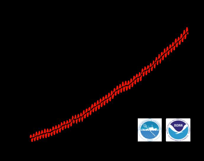 climate due to human activity, the Keeling curve is often credited with bringing worldwide attention to the problems associated with increased levels of CO 2 in the atmosphere.