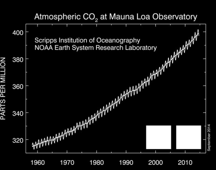 in Hawaii. The world surpassed the 400 ppm CO 2 threshold for the first time on May 9 th 2013, and April of 2014 was the first full month with an average CO 2 level above 400 ppm.