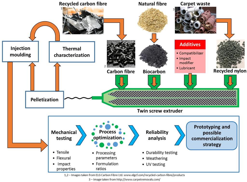 Circular Economy: New Materials from Wastes Value-added Uses of Waste Carpet : Engineering Plastics Source: Auto-parts Uses On going Project U of G/OMAFRA Bioeconomy for Industrial Uses COLLABORATION