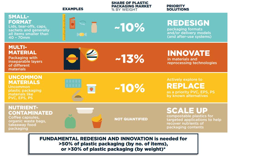 Plastic Packaging- Needs major R&D Fundamental Redesign & Innovation With-out which: Will never be recycled nor reused Leakage to eco-system: negative externalities, GHG emissions etc.