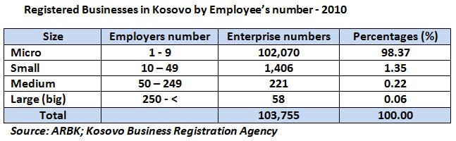 contributors to job creation. In Kosovo, over 50% of all SMEs operating in the commercial sector are characterized by small investments and are not productive.