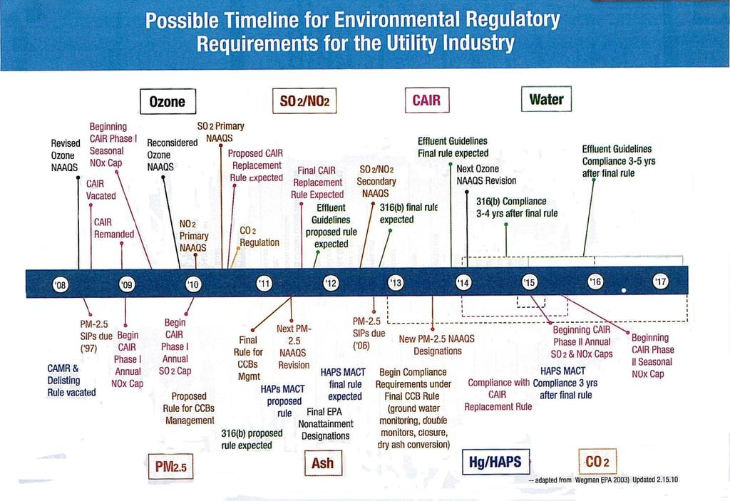 Environmental Regulatory Changes Potentially Affecting Coal Fired Facilities CLEAN AIR ACT Sulfur Dioxide The Environmental Protection Agency (EPA) is conducting its periodic review of the National
