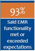 Overall, 93 percent of customers stated that the EMR functionality met or exceeded their expectations and 97 percent stated that the overall cost of adoption met expectations.