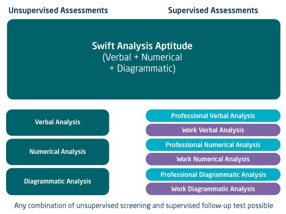 4 Analysis Aptitudes (IA) Analysis Aptitudes has been designed for use in an online unsupervised format with managers, directors, professionals, graduates, trainees, technicians, team leaders and