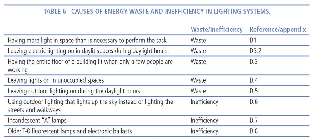 Example of Energy Conservation Measures (ECMs) (Source : Procedures for