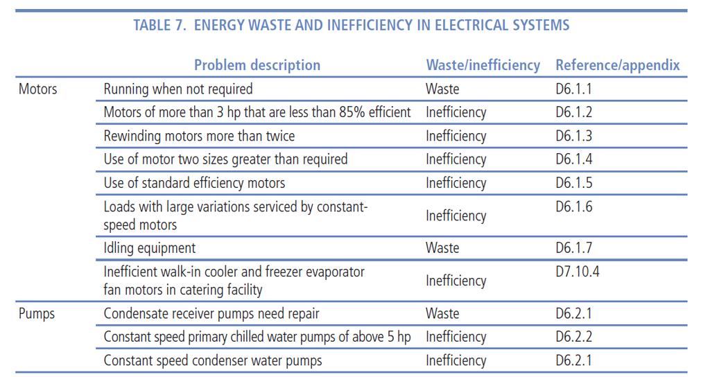 Example of Energy Conservation Measures (ECMs) Inefficiency & Waste?