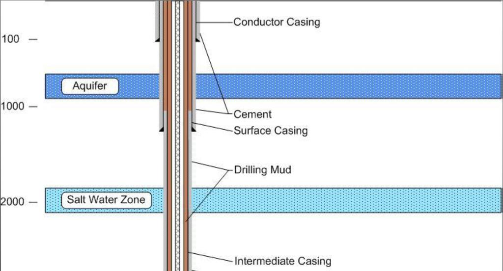 Important to design wells with multiple casing & cement barriers