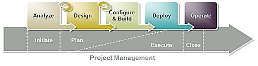 Delivery Process of BA Projects Business Analytics Solution Implementation Method (BASIM) Previously: Cognos Solution