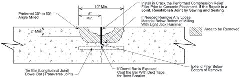 Partial depth repairs should be used to correct joint spalling and other surface distresses that are limited to the upper third of the slab.