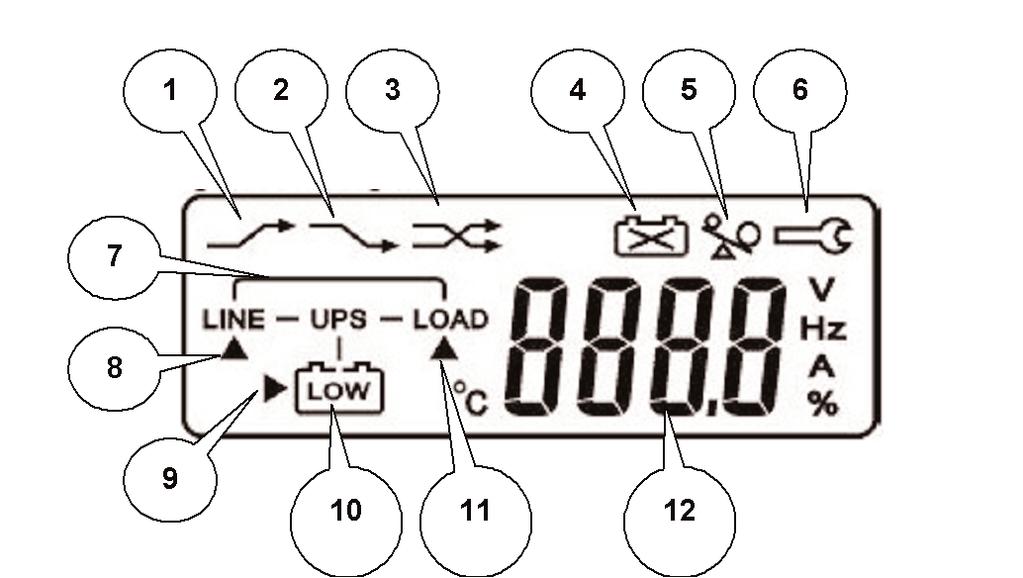3. UPS lost inverter output and transferred to bypass. 4. Battery voltage is out of tolerance, or defective batteries. 5. The UPS output is overloaded. 6. The UPS is presently in maintenance mode. 7.