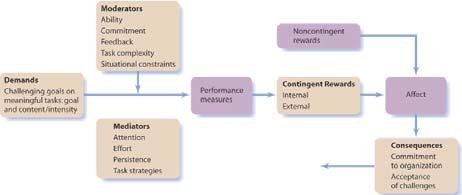 Module 3: Modern Approaches to Work Motivation Person-as-intentional Goal setting theory Feedback loop and