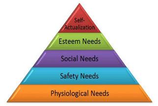 121 FIGURE 3.1: MASLOW S HIERARCHY OF NEEDS Maslow (1954) 19 believed that people are motivated to fulfill their own.