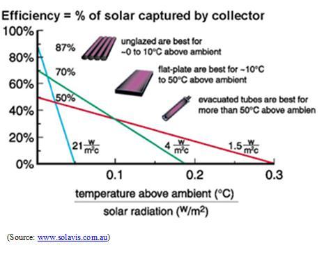 20 Figure 10 Solar Collector Efficiency [12] Evacuated Tube Collector was chosen because of its higher efficiency