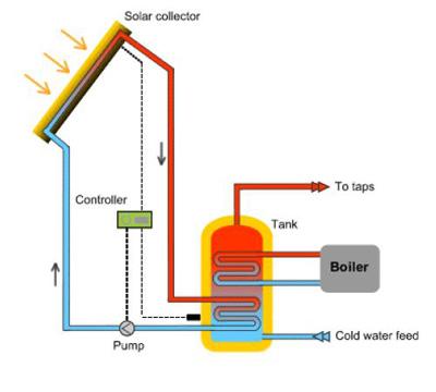 System design for Evacuated Tubes solar collector is shown below, Figure 11.