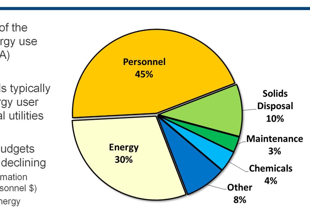 Energy Consumption in W/WW Industry W/WW 3% of the nations energy use (Source-EPA) W/WW loads typically largest energy