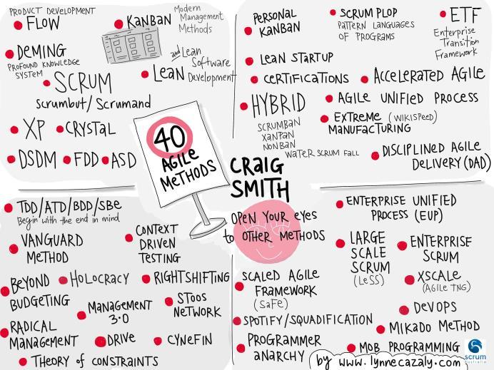 40 Agile Methods 2017 Lynne Cazaly Image used