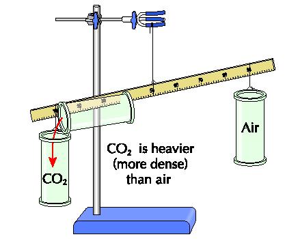 Carbon Dioxide is