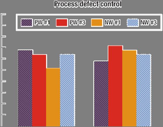 and then employs a proprietary algorithm to evaluate the harmonization confidence and determine the similarity of process results. Figure 2. The well loop fall-on defect control result.