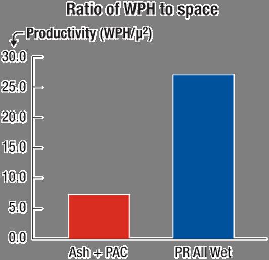 Figure 4. Cleanroom space productivity (wafer per hour vs. space occupation). Cleanroom space occupation.
