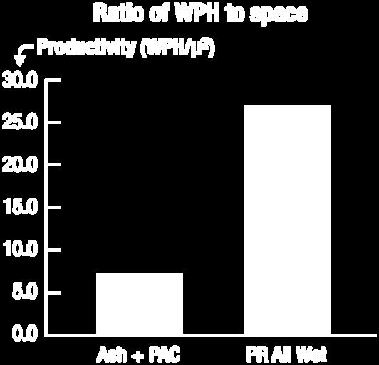 A ratio of throughput rate per unit space is used to demonstrate the difference in Fig. 4. The all-wet process cell has a ratio of 26.