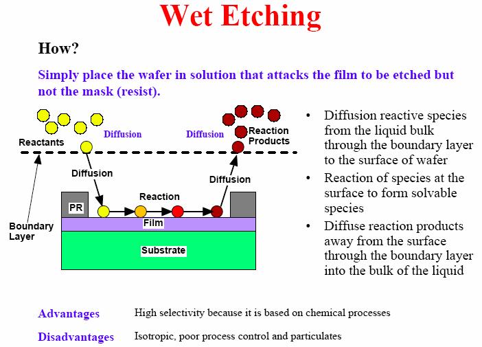 Wafer in solution that attacks film to be etched, but not mask Reactive species diffuse through boundary layer to surface of wafer Thermally activated reaction at surface gives soluble species