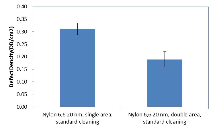 3.3 Filter comparison -Negative tone imaging- 3.3.1 Overall filter comparison Figure 6 shows defect density average from throughput 3300 ml to 3800 ml.