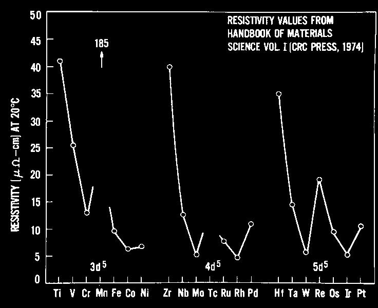 155J Fall Term 2005 Lecture 15 -- Interconnects 23 Refractory Metals Low resistivity compared to Si, poly-silicon and silicides Able