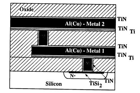 Interconnects 16 IC Interconnect Multi-layer interconnect structure Al (Cu) suppresses electromigration W plug in contact and vias TiSi 2 contact to silicon TiN barrier between contact and Al Ti/TiN