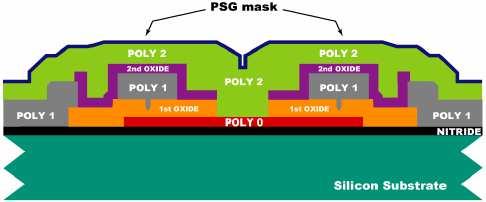 PolyMUMPs Process (1.5 µm) FIGURE 1.13. A 1.5 µm un-doped polysilicon layer is deposited followed by a 200 nm PSG hardmask layer.