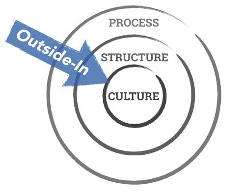 Organizational agility is the difference between doing an Agile process and being an Agile organization.