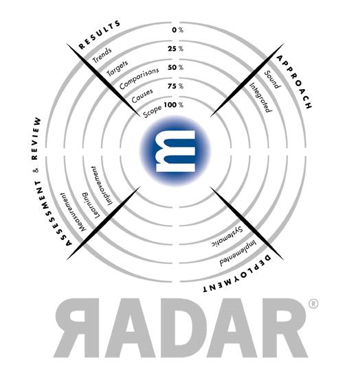 Appendix 3 The RADAR logic It will prompt you to consider questions regarding the approaches to be used, how you will deploy them and how you will measure the effectiveness of your chosen path.