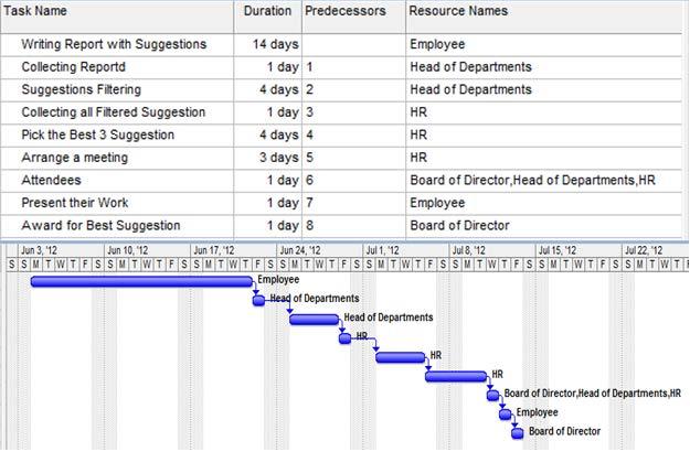 54 2013 Jordan Journal of Mechanical and Industrial Engineering. All rights reserved - Volume 7, Number 1 (ISSN 1995-6665) Figure 8. Gantt chart for the leadership criterion 5. 6.