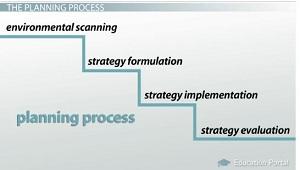 Organizing - Organizational Structures of a business department wise. Directing telling people what they should be doing. The planning process consists of: 1.