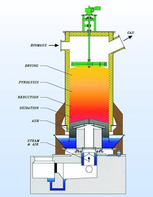 Gasification Process Sludge must be dried Subject the dried sludge to a high temp.