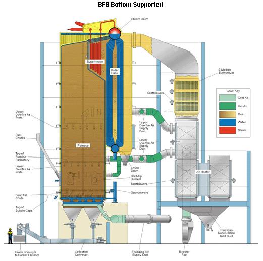 Bubbling Fluidized Bed Process Further drying not required Sludge can be combusted directly in a Bubbling Fluidized Bed (BFB) boiler to