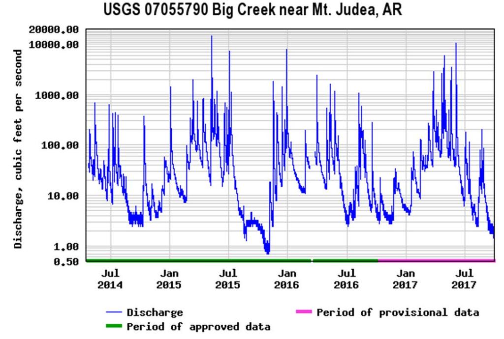 Big Creek Research & Extension Team Quarterly Report Discharge at USGS 07055790 Site of C&H Operation Discharge downstream of the C&H Farm (USGS station 07055790 Big Creek near Mt.