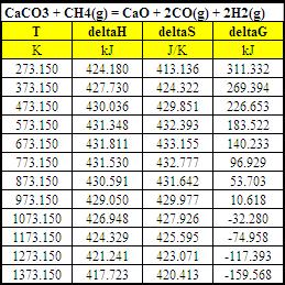 Chemical Reactions for Co-Production of SynGas Co-Production of Lime and Syngas: CaCO 3 + CH 4 (g) CaO + 2CO (g) + 2H 2 (g) ΔH o 298 K 426