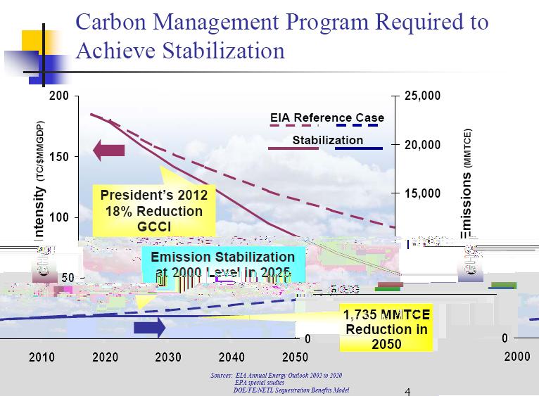 Motivation #1: The U.S. Global Climate Change Initiative (GCCI) GCCI is one of the primary drivers for CO 2 emission reduction.