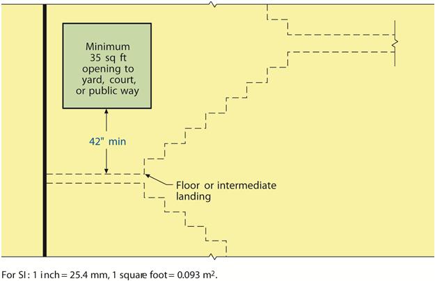 The open side shall have an adjacent aggregate open area of 35 square feet at each floor level and intermediate landing level.